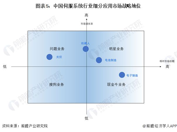 2024年中国伺服系统行业应用领域分析 高景气赛道占比持续提